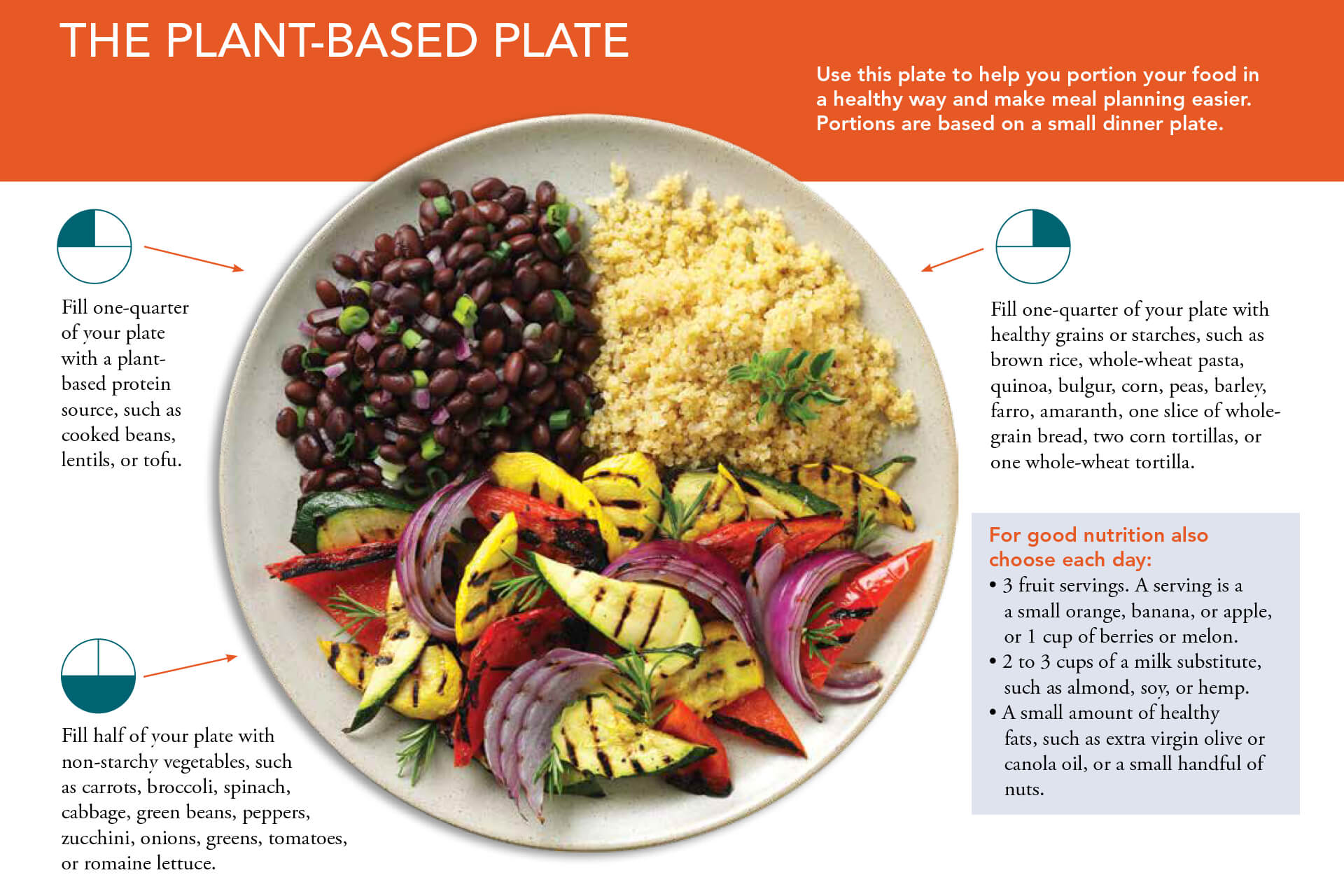 The Plant-Based Plate
