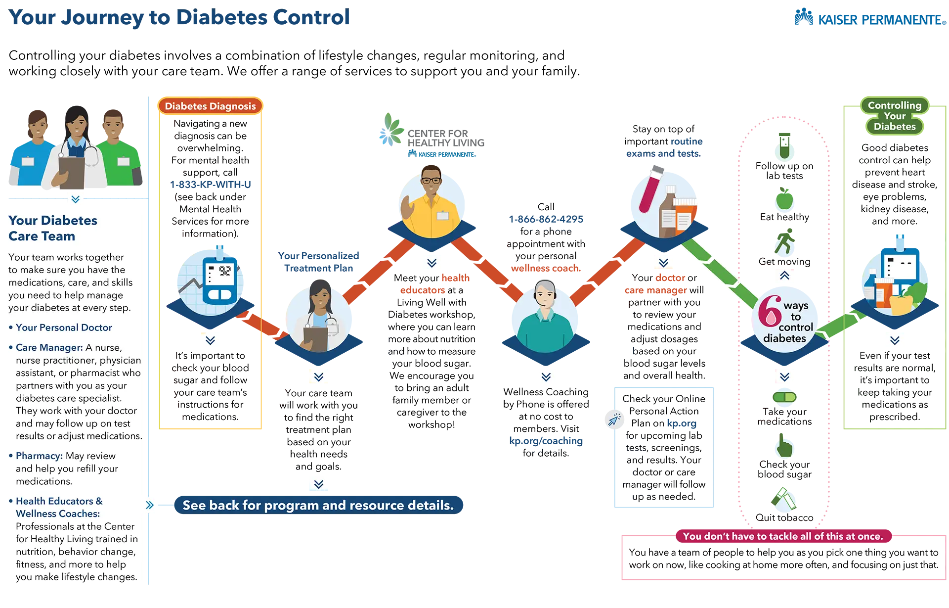 Your Journey to Diabetes Control